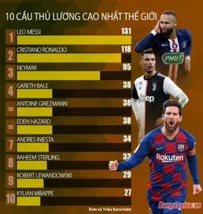 Tìm Hiểu Những Cầu Thủ Lương Cao Nhất Thế Giới Cùng Keovip.blog